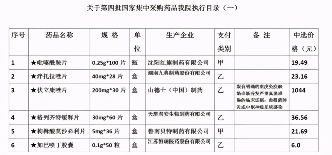 藥品已降！江西省胸科醫(yī)院完成第四批國家集中采購藥品